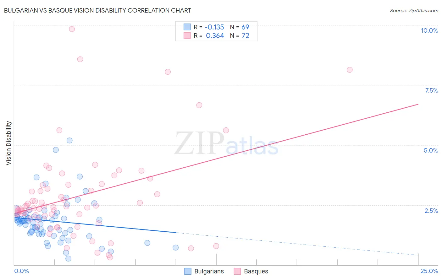 Bulgarian vs Basque Vision Disability