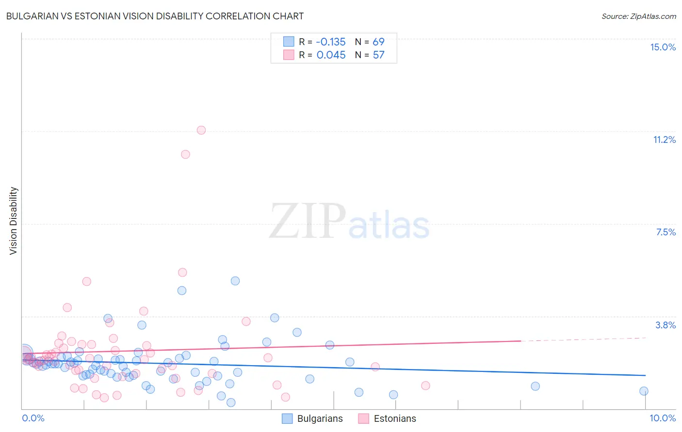 Bulgarian vs Estonian Vision Disability