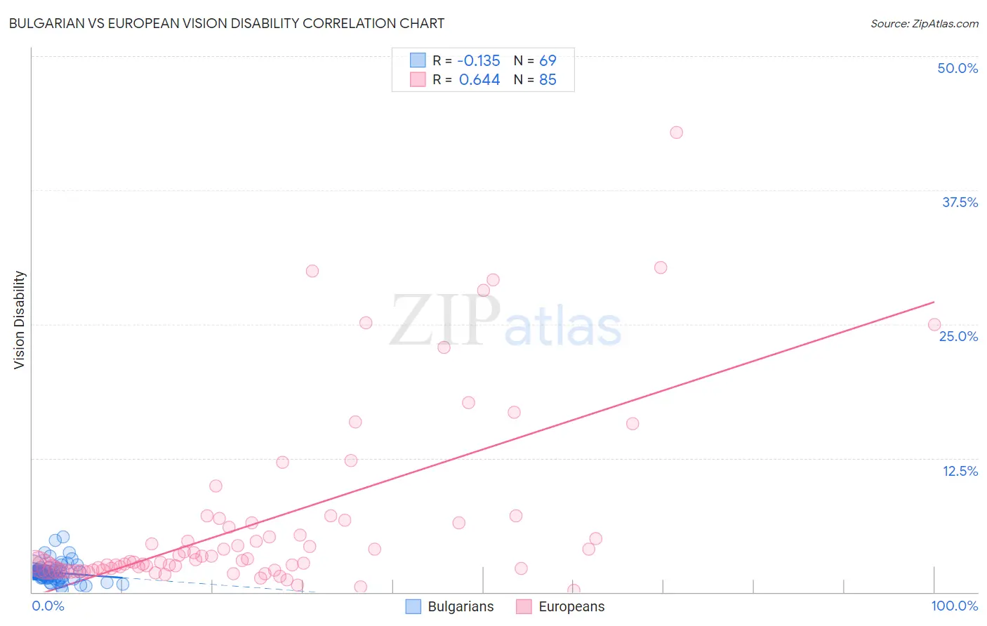 Bulgarian vs European Vision Disability