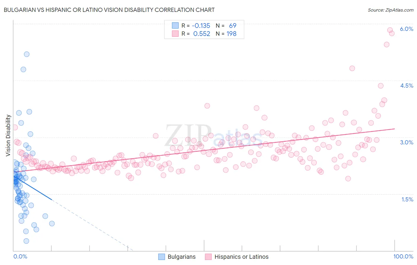 Bulgarian vs Hispanic or Latino Vision Disability