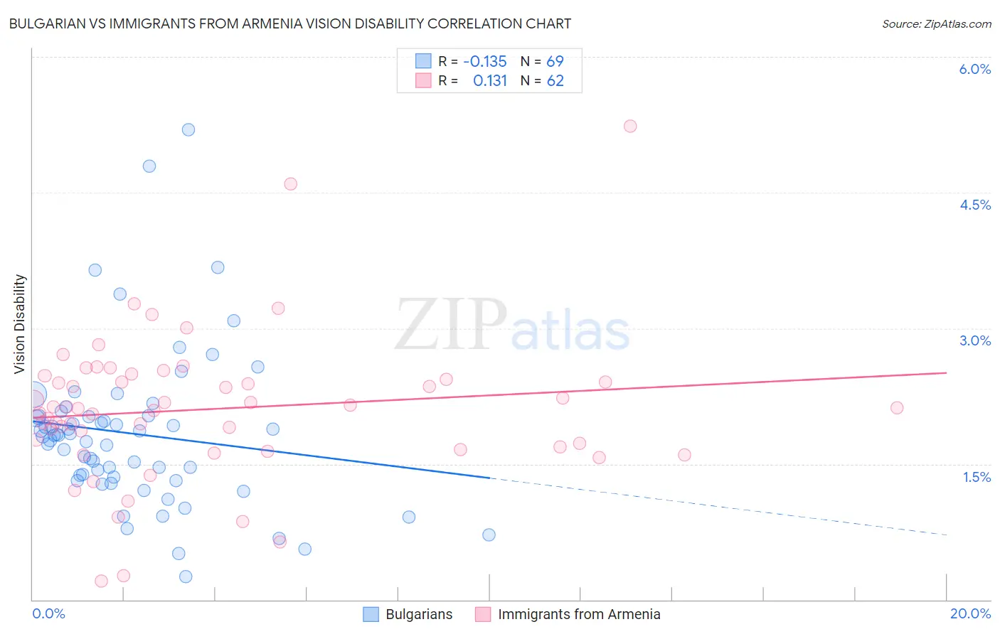 Bulgarian vs Immigrants from Armenia Vision Disability