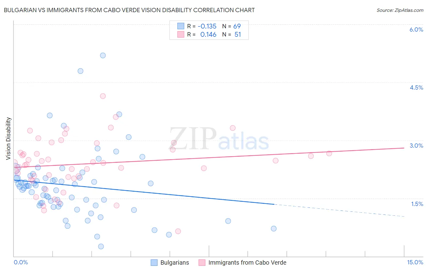 Bulgarian vs Immigrants from Cabo Verde Vision Disability