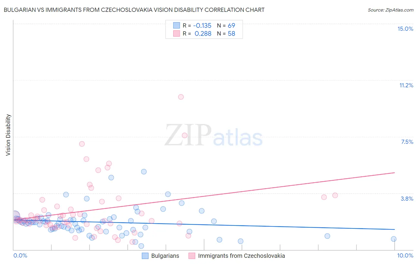 Bulgarian vs Immigrants from Czechoslovakia Vision Disability