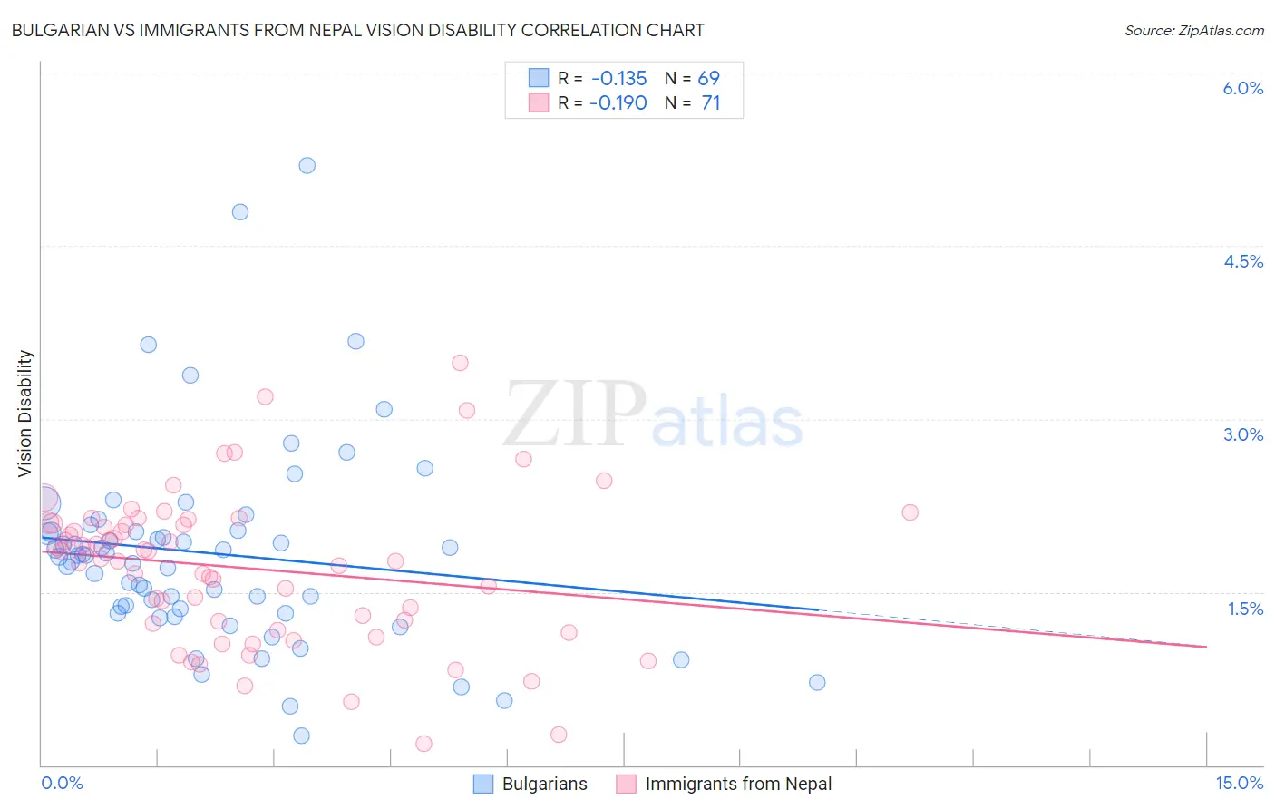 Bulgarian vs Immigrants from Nepal Vision Disability