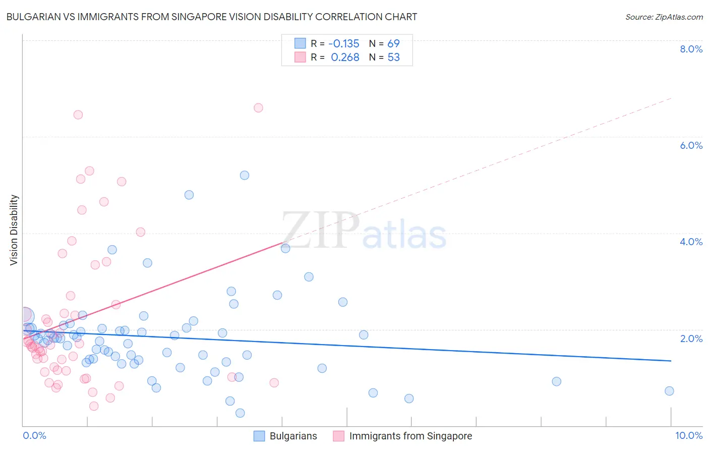 Bulgarian vs Immigrants from Singapore Vision Disability