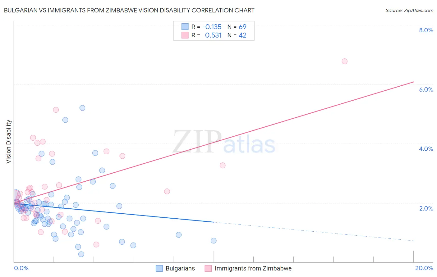 Bulgarian vs Immigrants from Zimbabwe Vision Disability