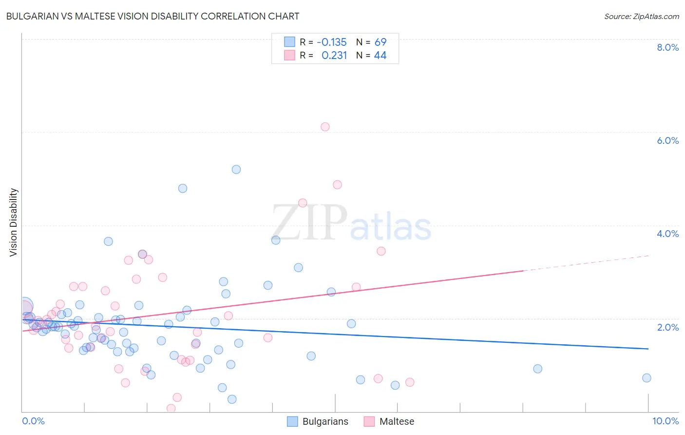 Bulgarian vs Maltese Vision Disability