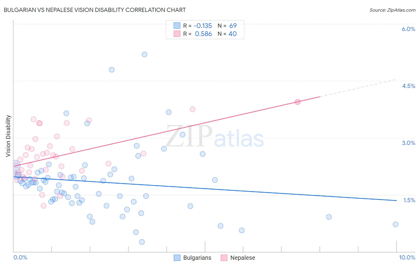 Bulgarian vs Nepalese Vision Disability