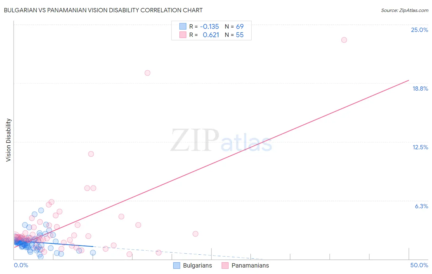 Bulgarian vs Panamanian Vision Disability