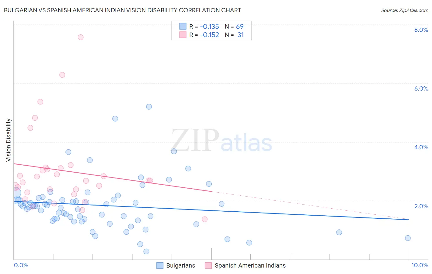 Bulgarian vs Spanish American Indian Vision Disability