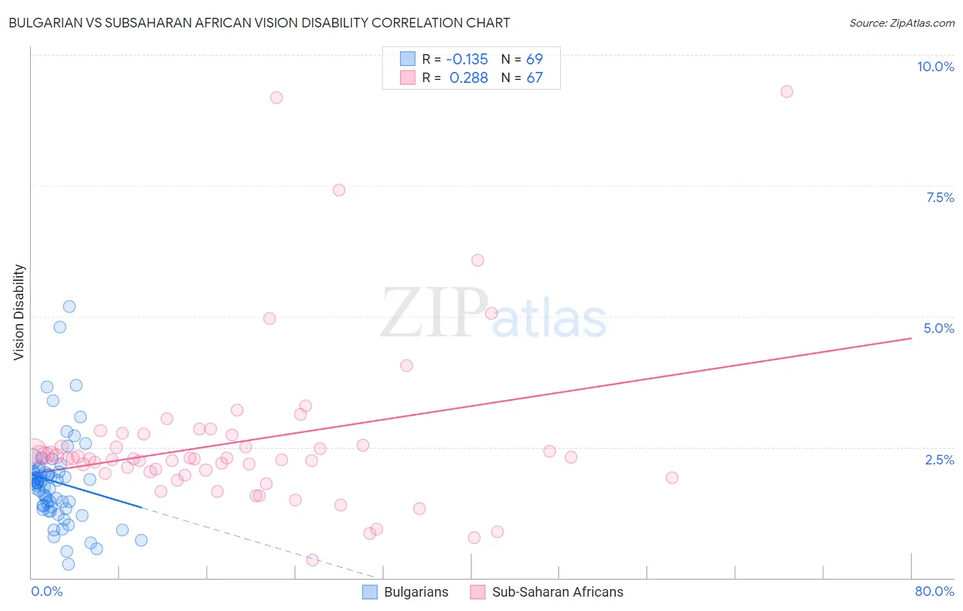 Bulgarian vs Subsaharan African Vision Disability