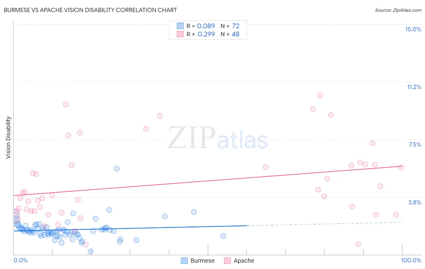 Burmese vs Apache Vision Disability