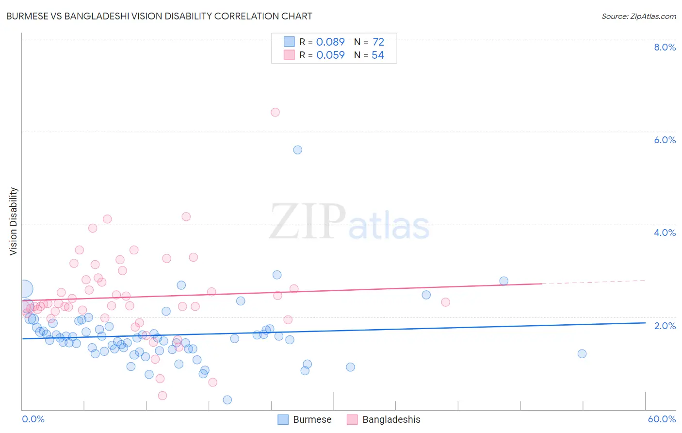 Burmese vs Bangladeshi Vision Disability