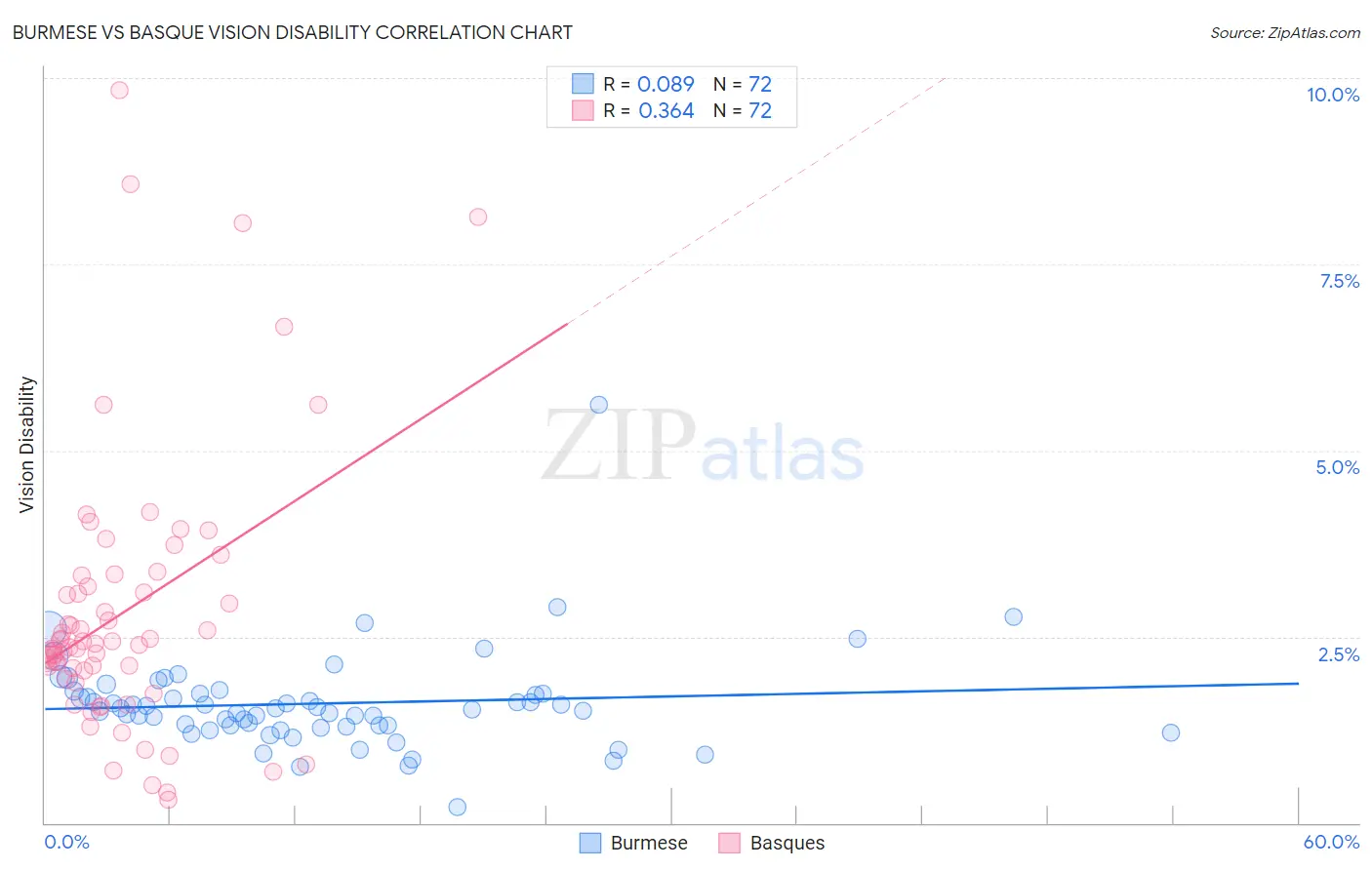 Burmese vs Basque Vision Disability