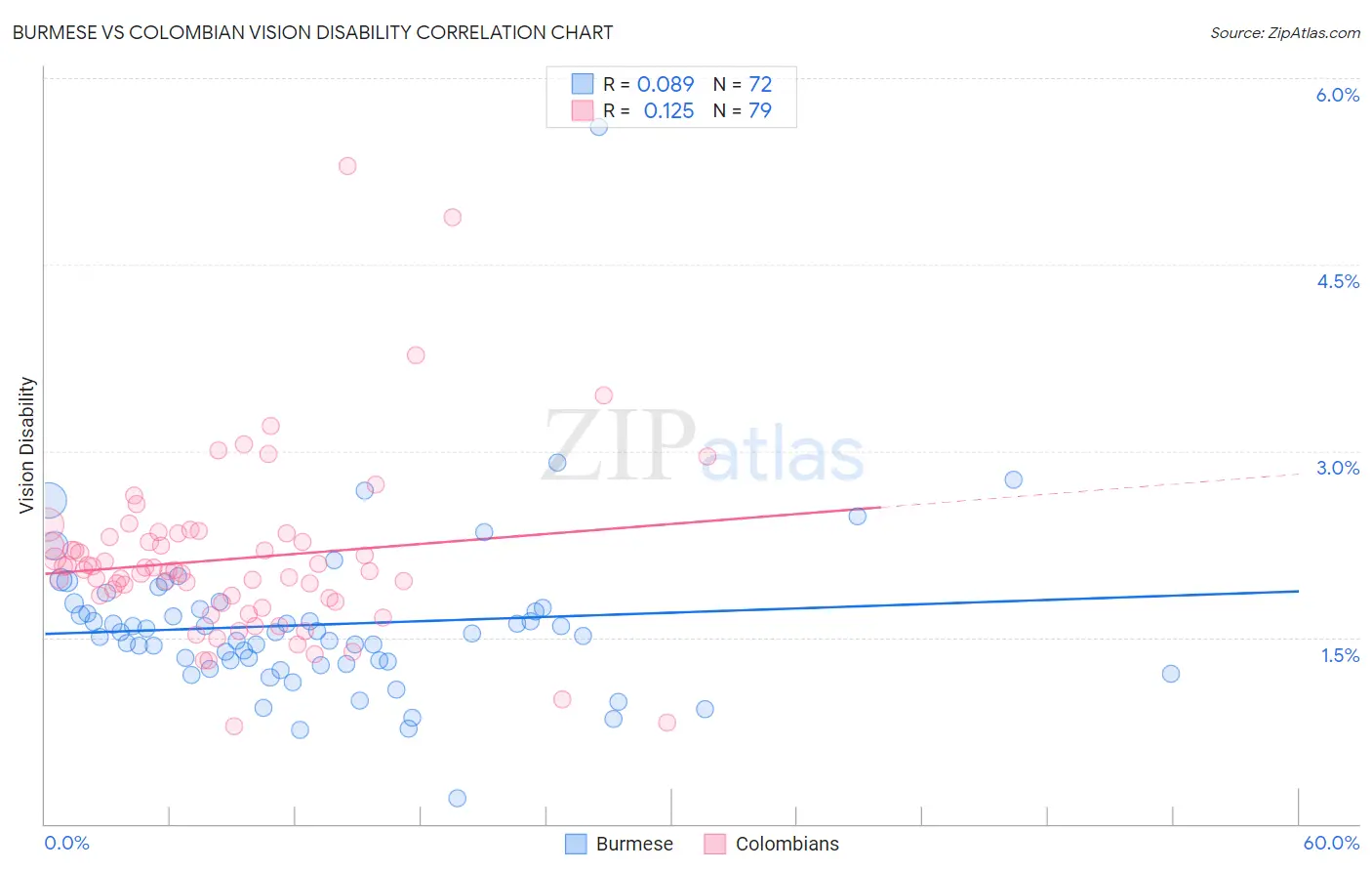 Burmese vs Colombian Vision Disability