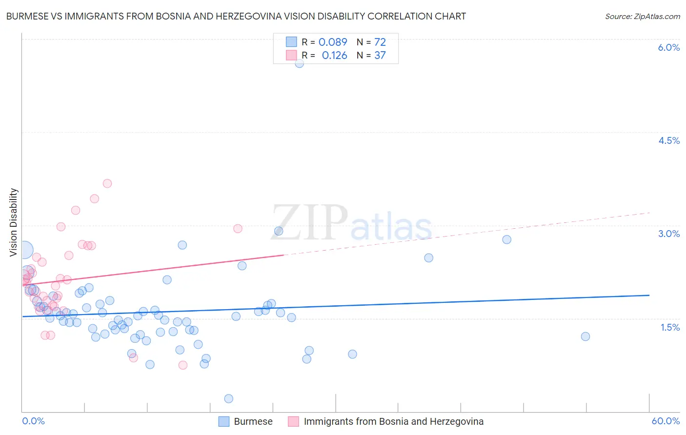 Burmese vs Immigrants from Bosnia and Herzegovina Vision Disability