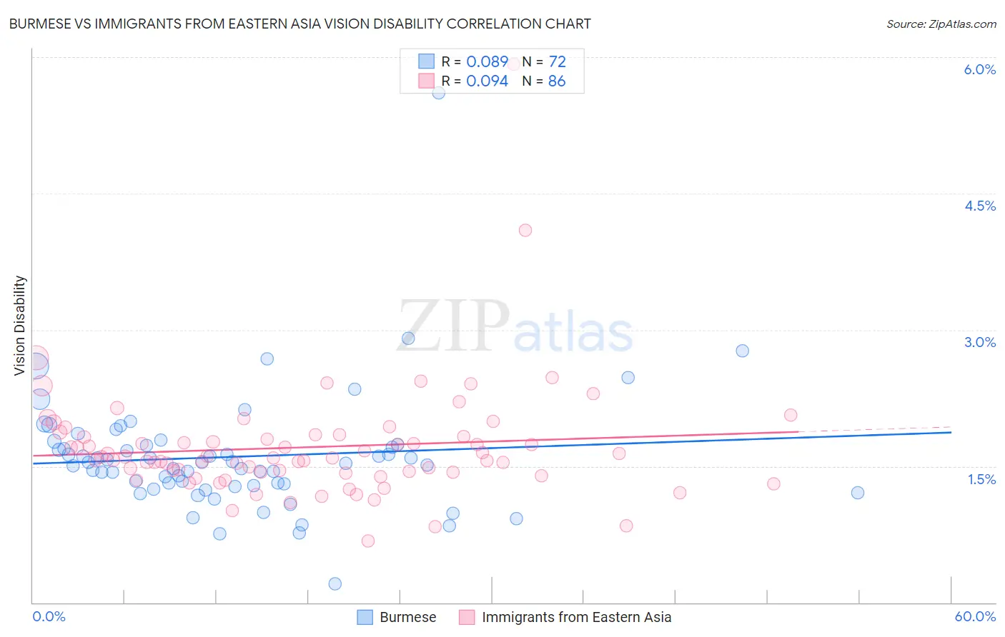 Burmese vs Immigrants from Eastern Asia Vision Disability