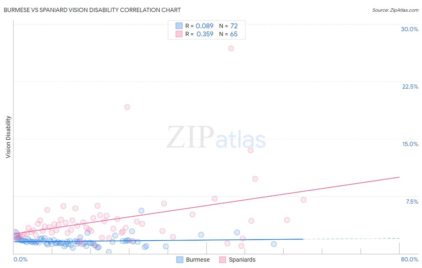 Burmese vs Spaniard Vision Disability