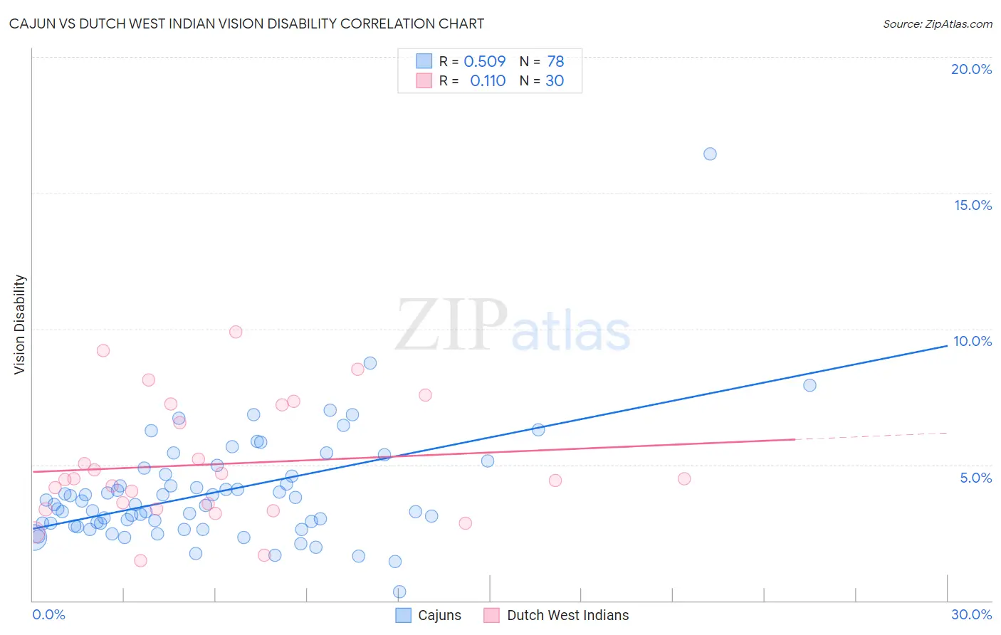 Cajun vs Dutch West Indian Vision Disability