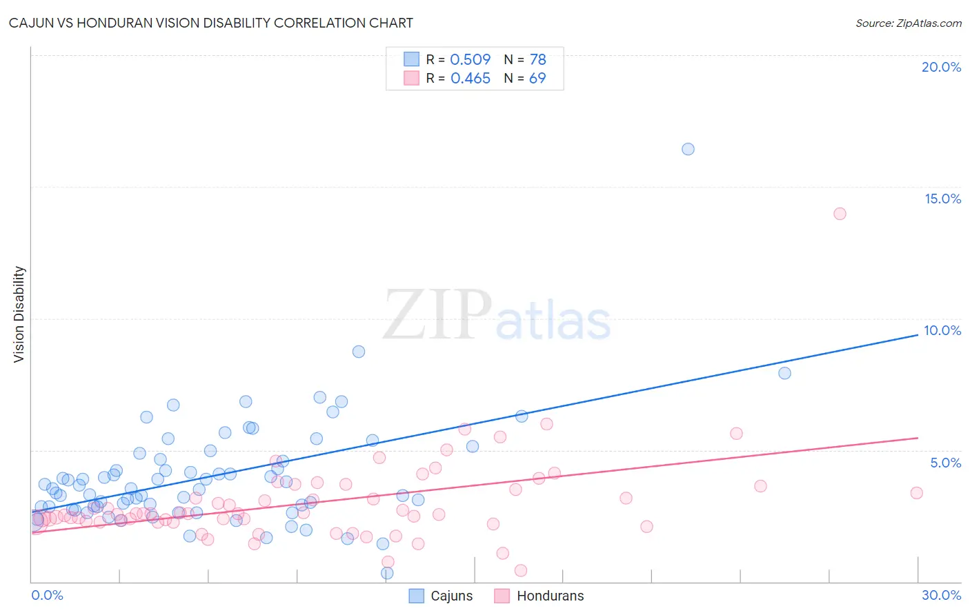 Cajun vs Honduran Vision Disability