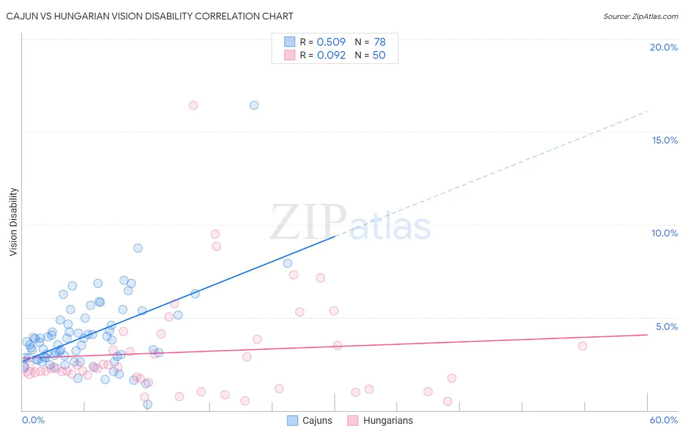 Cajun vs Hungarian Vision Disability