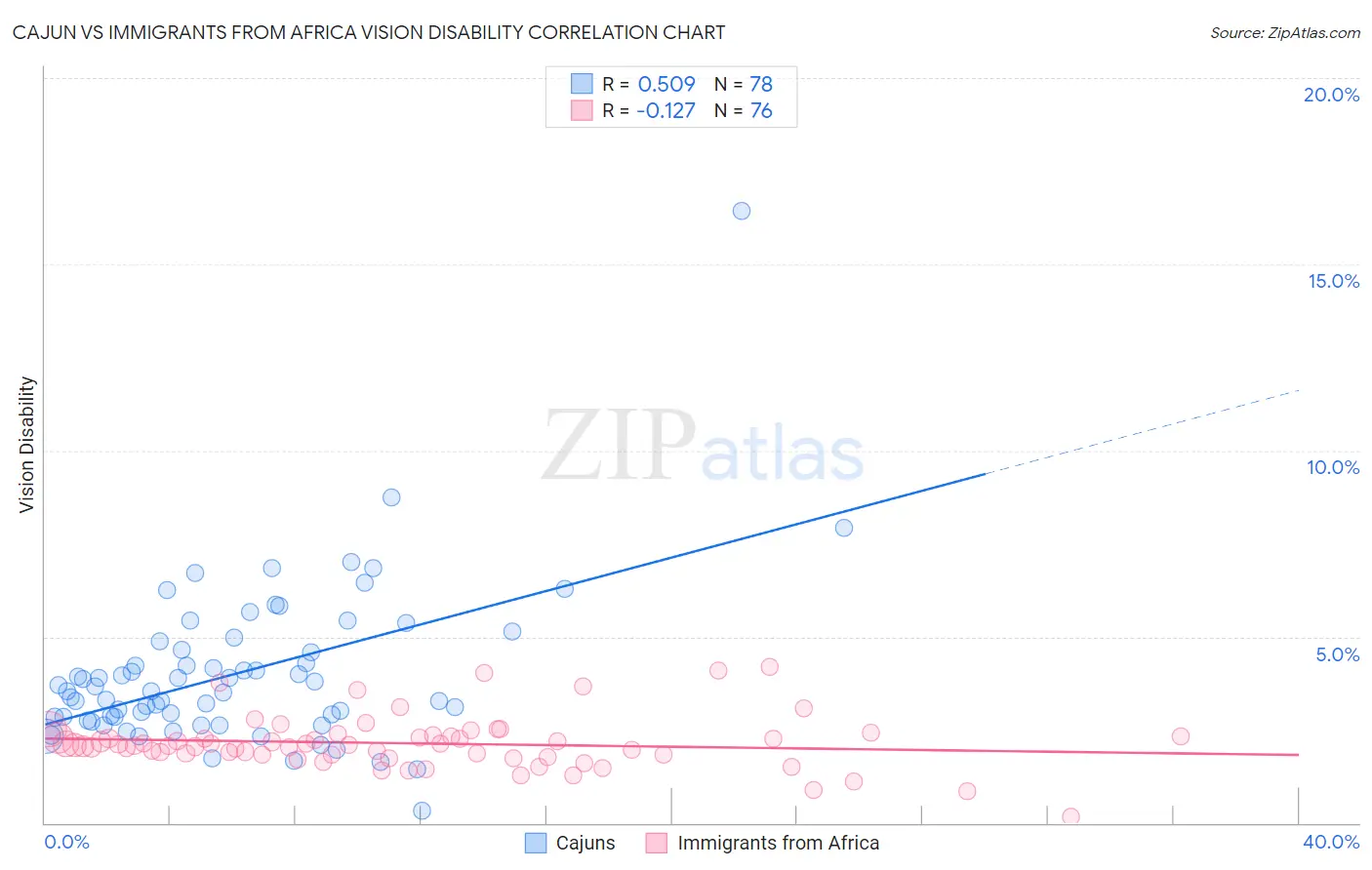 Cajun vs Immigrants from Africa Vision Disability