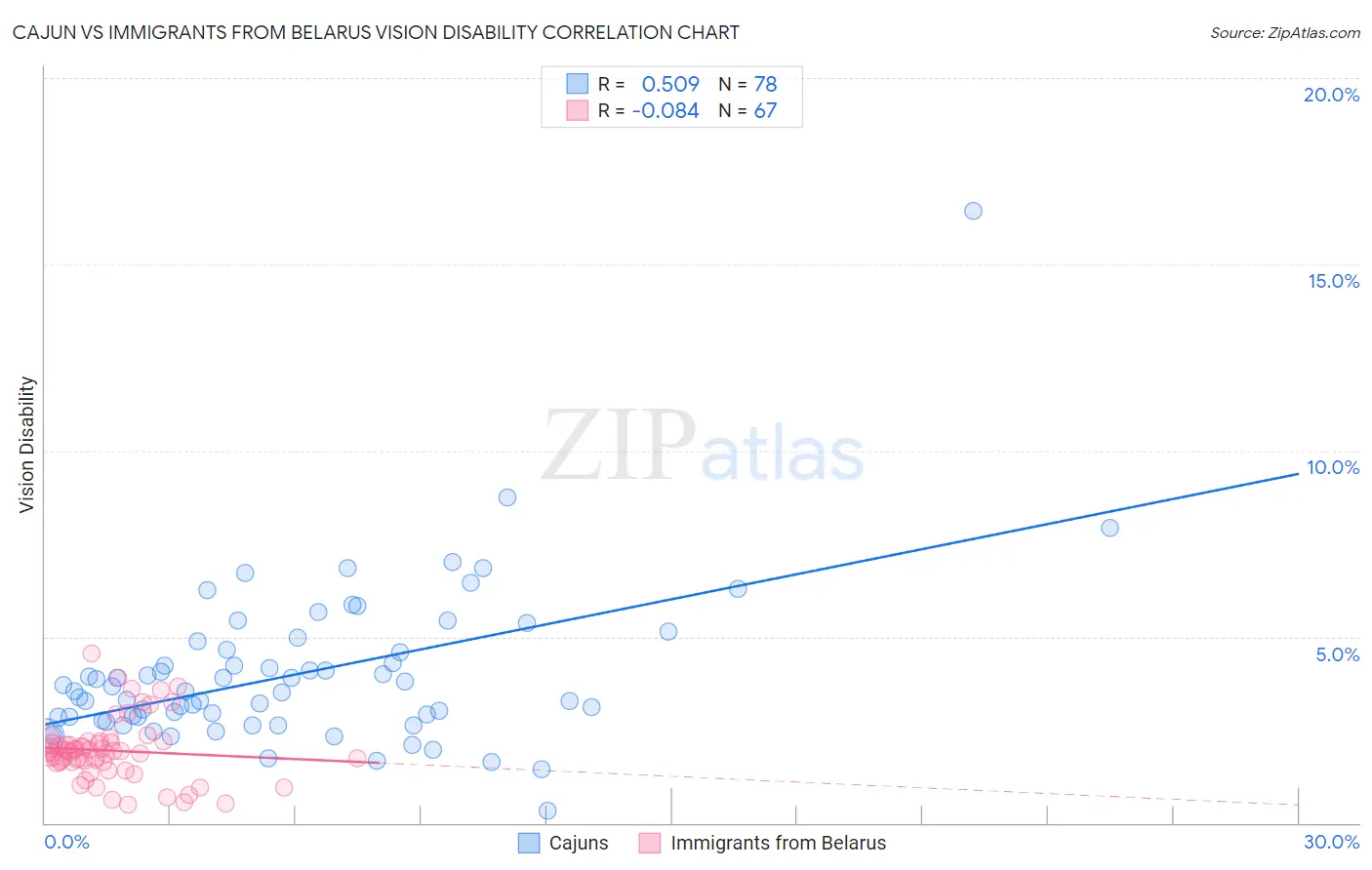 Cajun vs Immigrants from Belarus Vision Disability