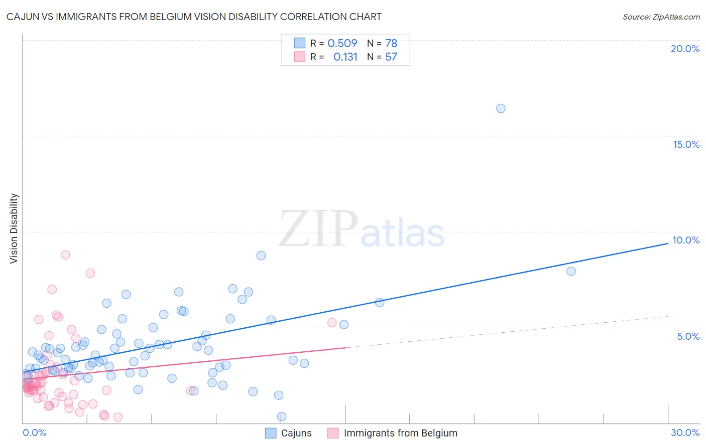 Cajun vs Immigrants from Belgium Vision Disability