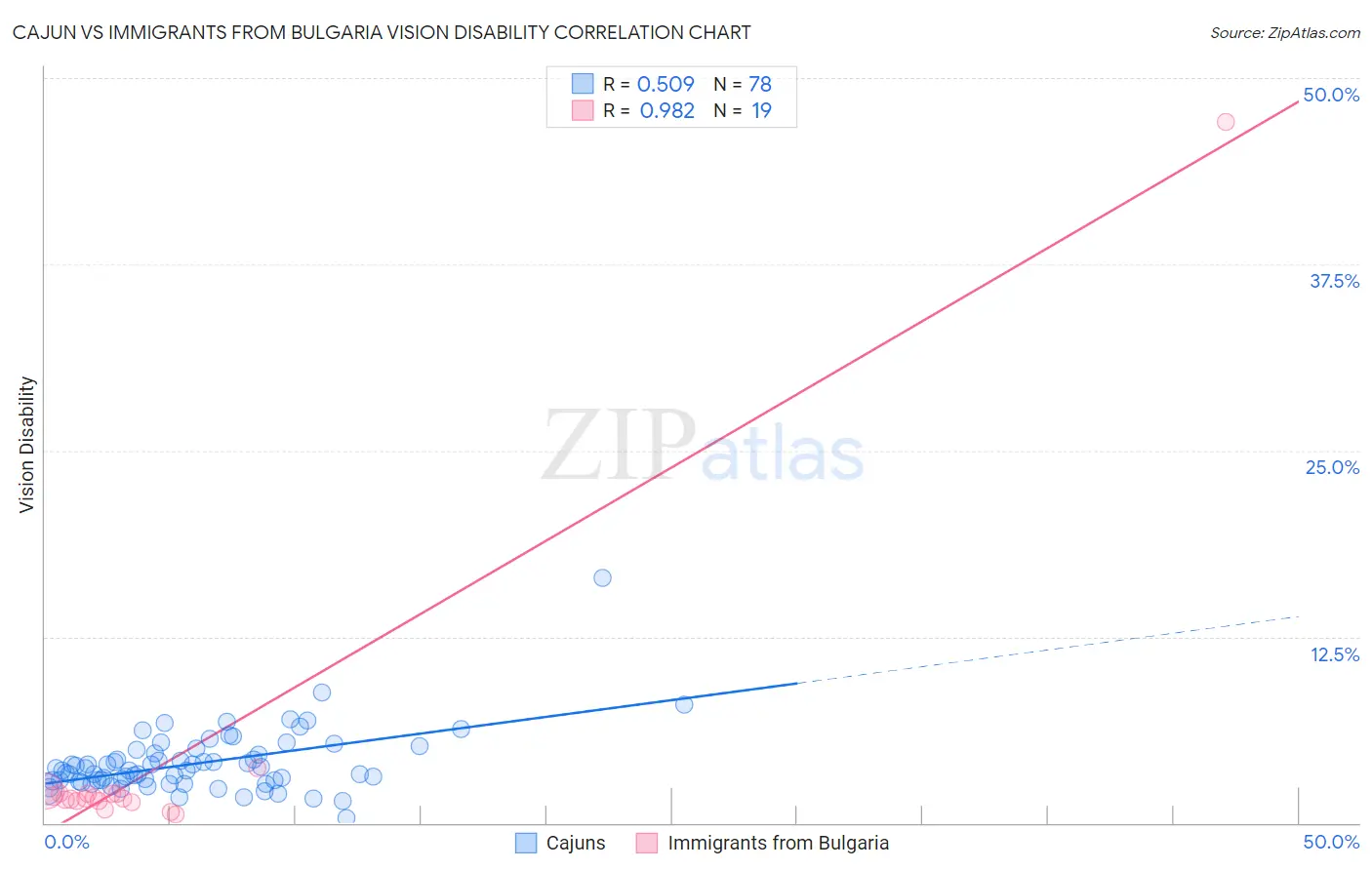 Cajun vs Immigrants from Bulgaria Vision Disability