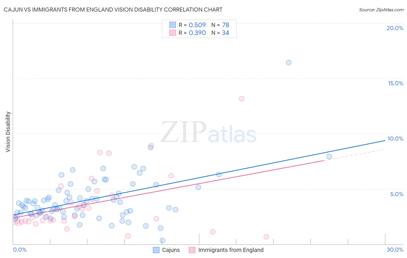 Cajun vs Immigrants from England Vision Disability