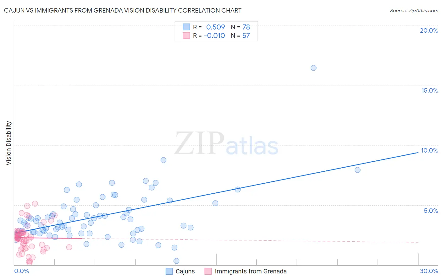 Cajun vs Immigrants from Grenada Vision Disability