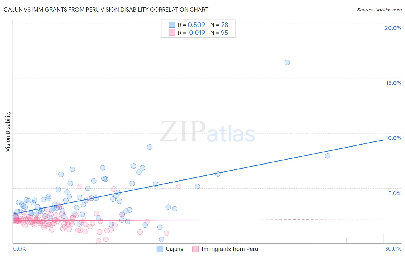 Cajun vs Immigrants from Peru Vision Disability