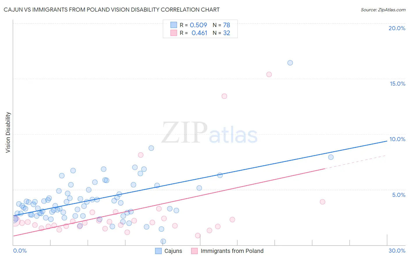 Cajun vs Immigrants from Poland Vision Disability