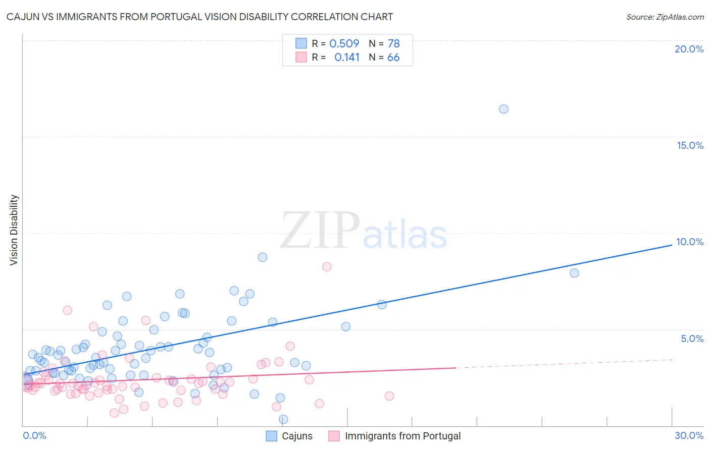 Cajun vs Immigrants from Portugal Vision Disability