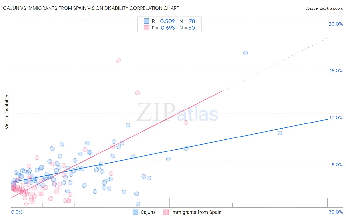 Cajun vs Immigrants from Spain Vision Disability