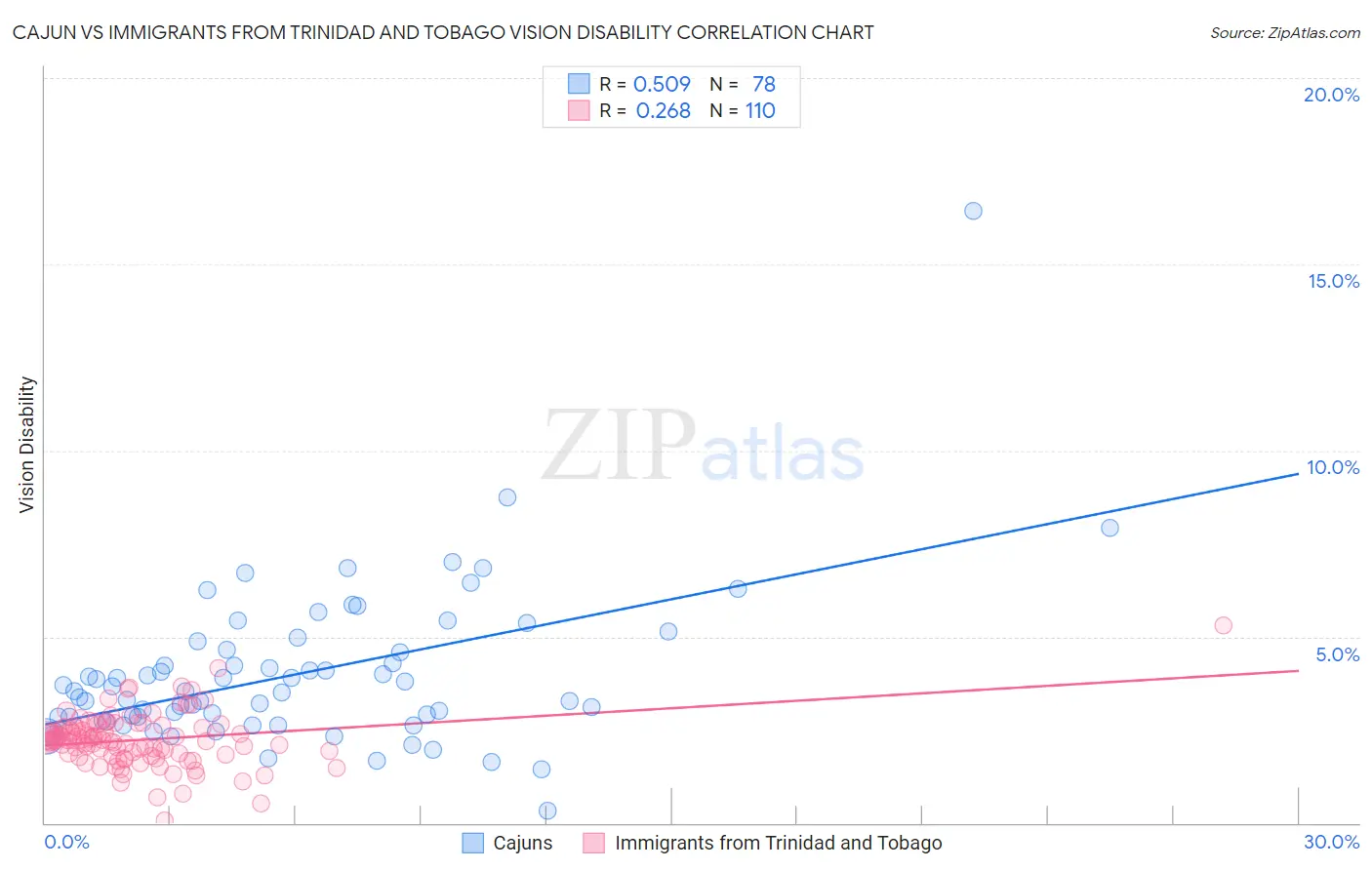 Cajun vs Immigrants from Trinidad and Tobago Vision Disability