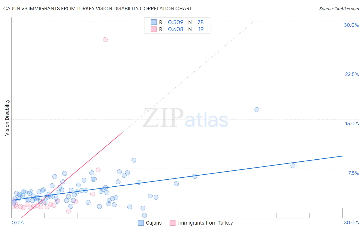 Cajun vs Immigrants from Turkey Vision Disability