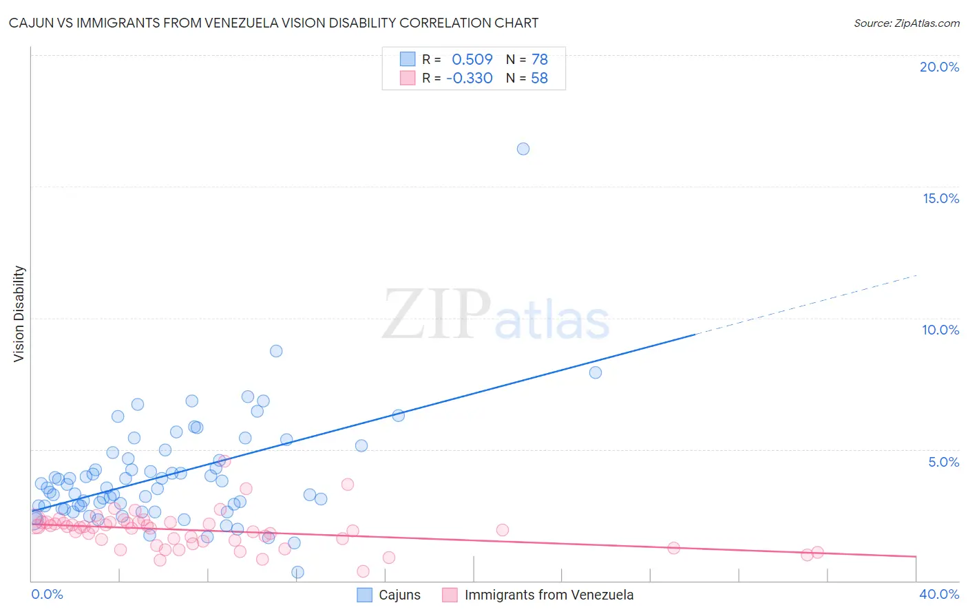 Cajun vs Immigrants from Venezuela Vision Disability