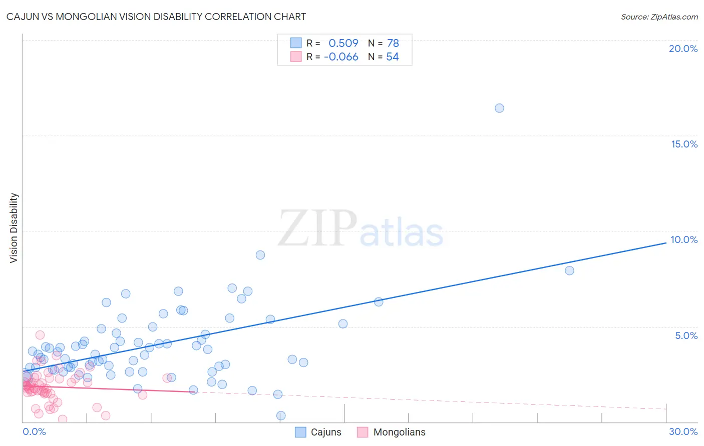 Cajun vs Mongolian Vision Disability