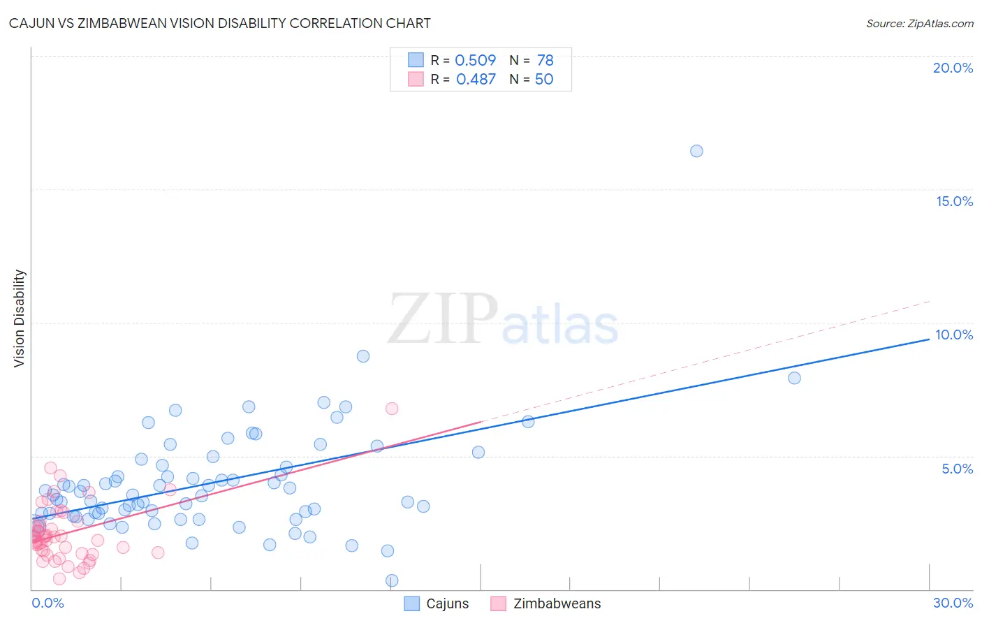 Cajun vs Zimbabwean Vision Disability