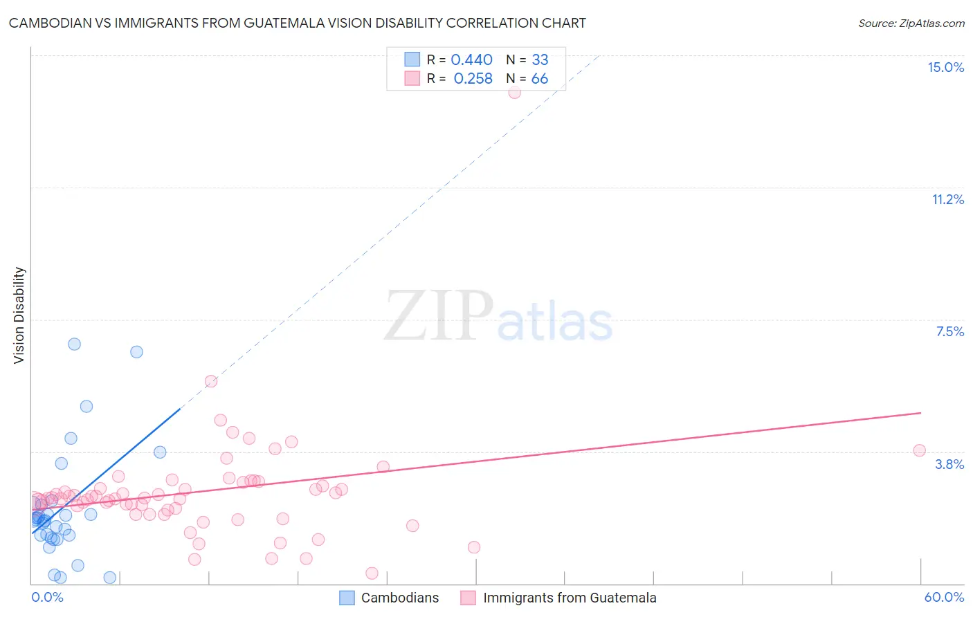 Cambodian vs Immigrants from Guatemala Vision Disability