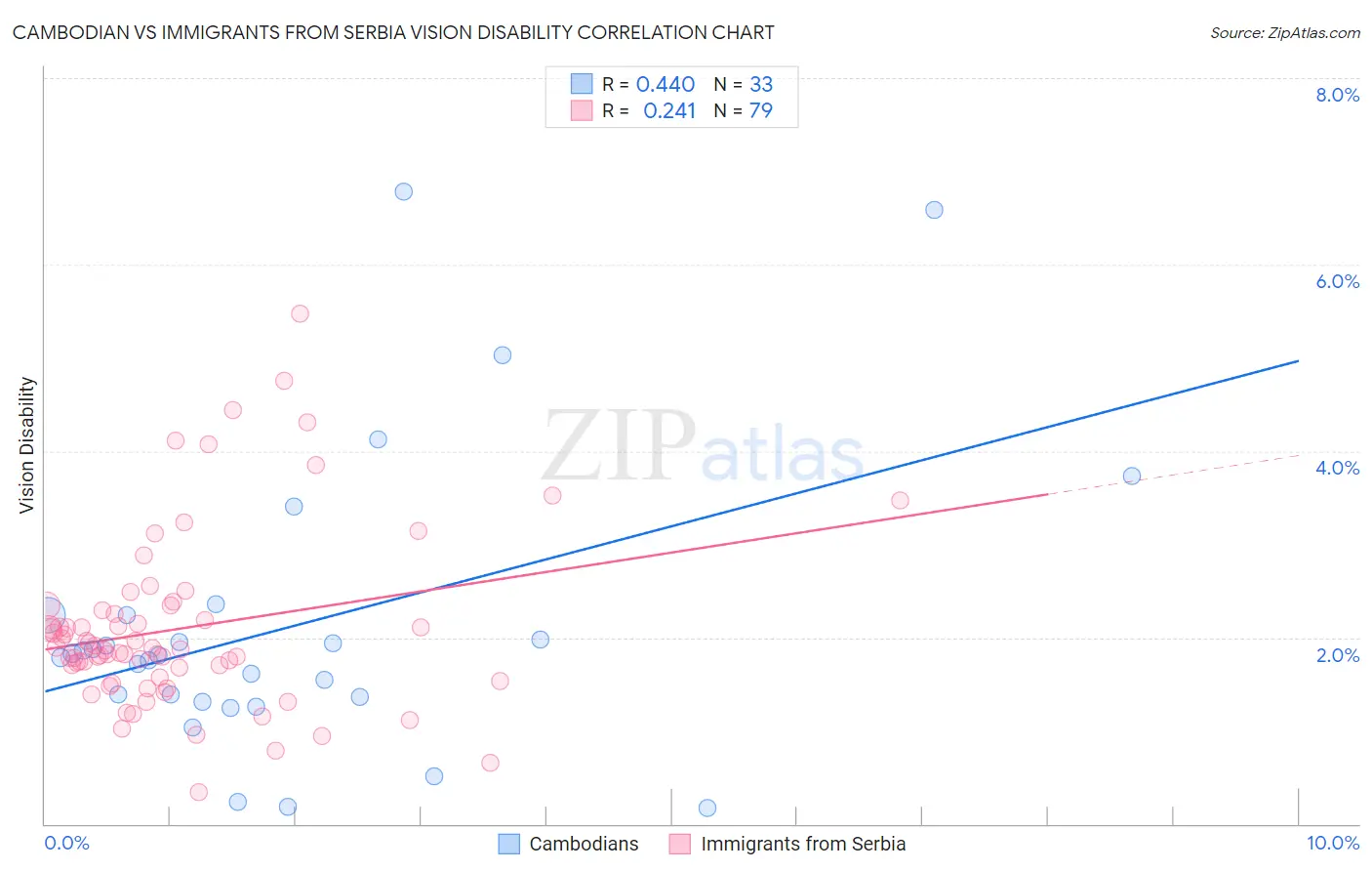 Cambodian vs Immigrants from Serbia Vision Disability