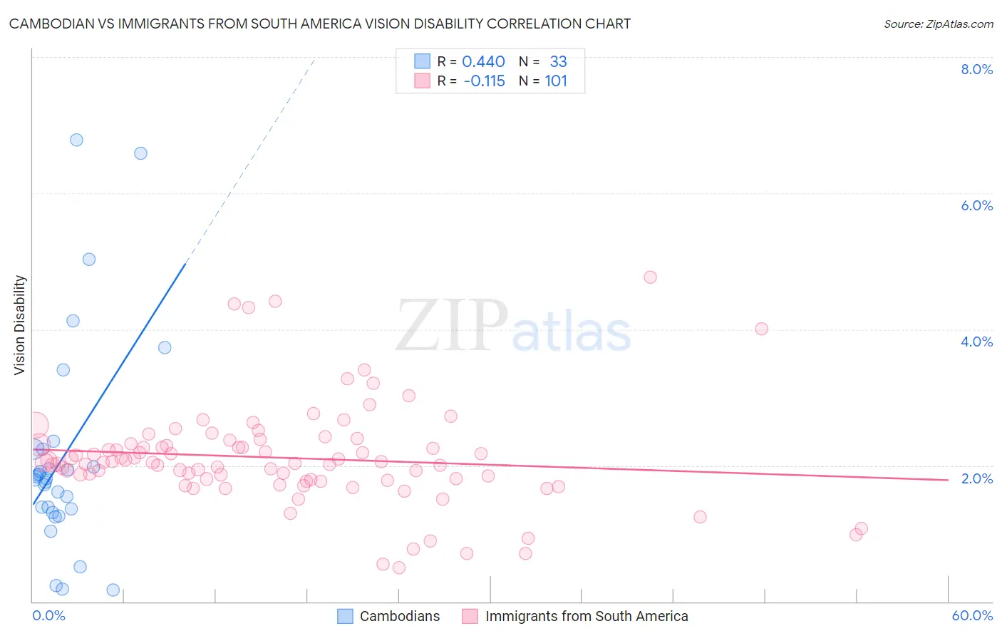 Cambodian vs Immigrants from South America Vision Disability