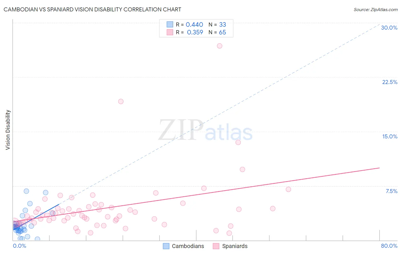 Cambodian vs Spaniard Vision Disability