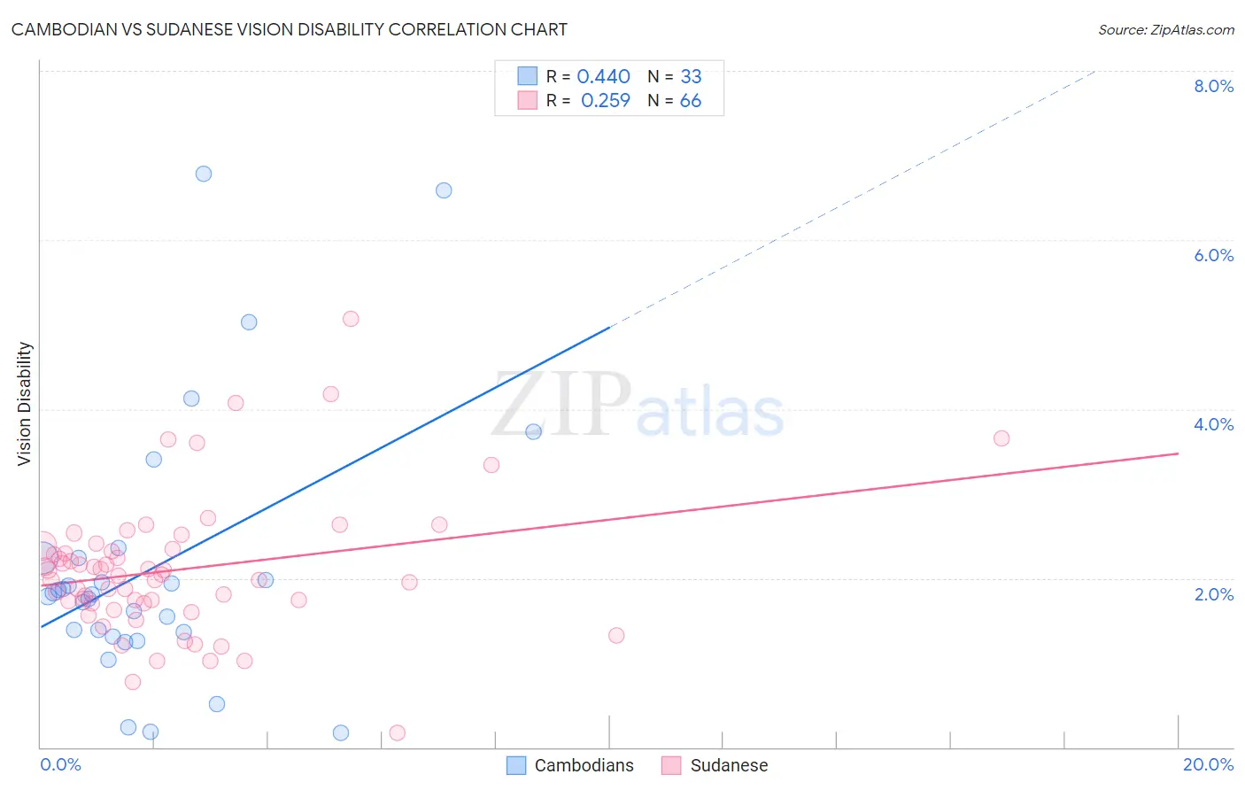 Cambodian vs Sudanese Vision Disability