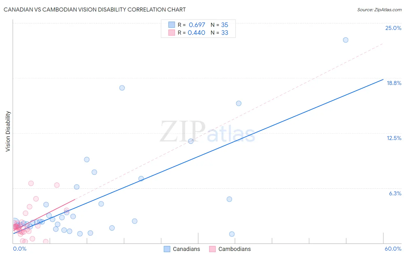 Canadian vs Cambodian Vision Disability