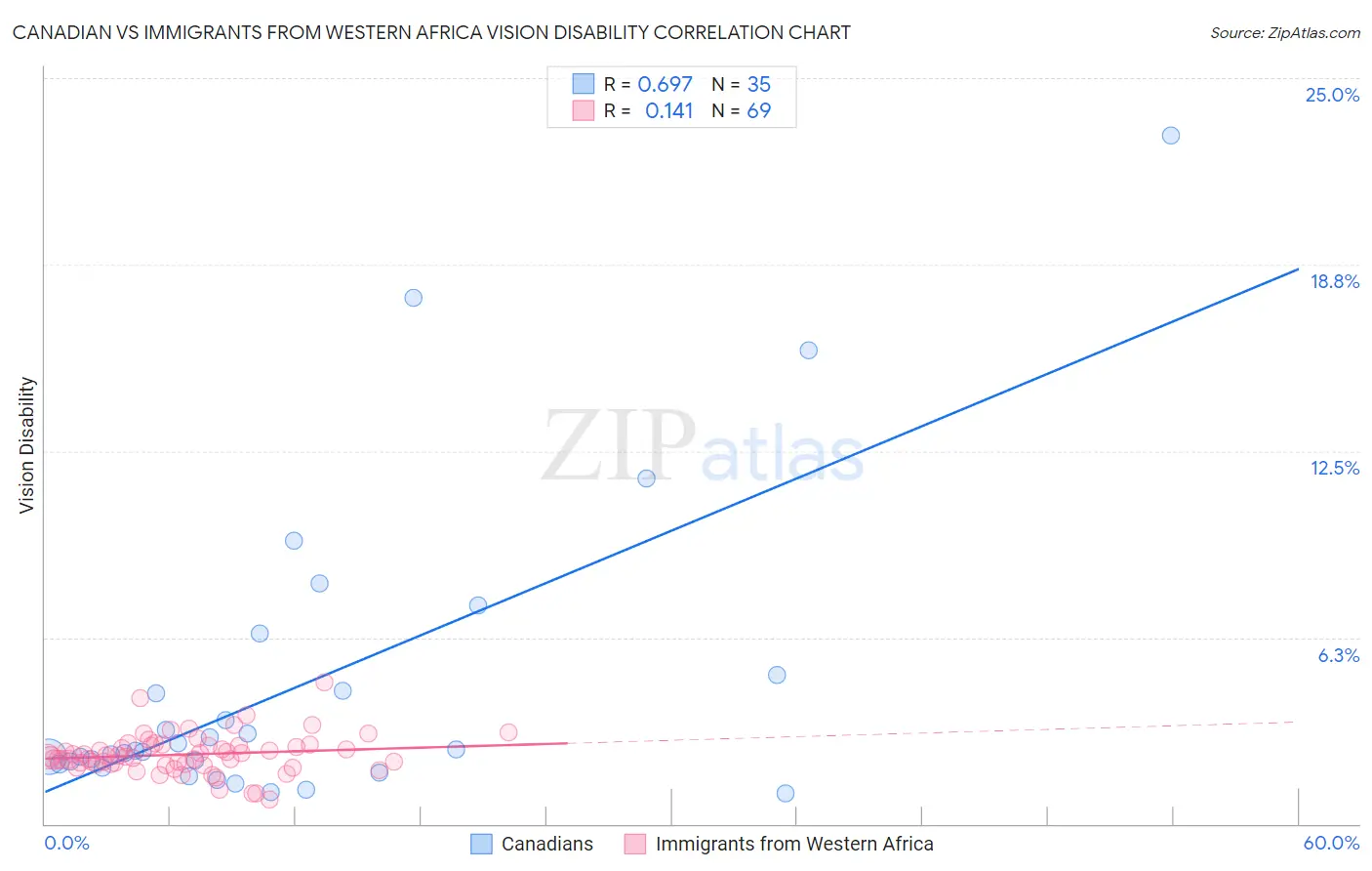 Canadian vs Immigrants from Western Africa Vision Disability