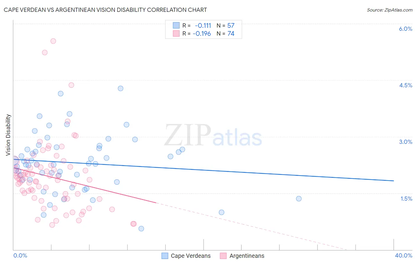 Cape Verdean vs Argentinean Vision Disability