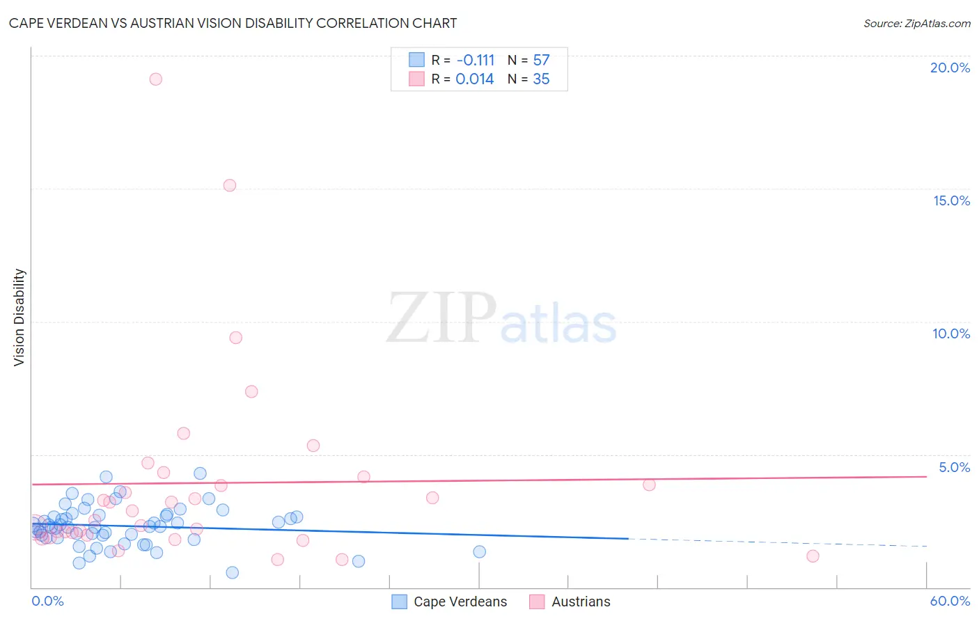 Cape Verdean vs Austrian Vision Disability