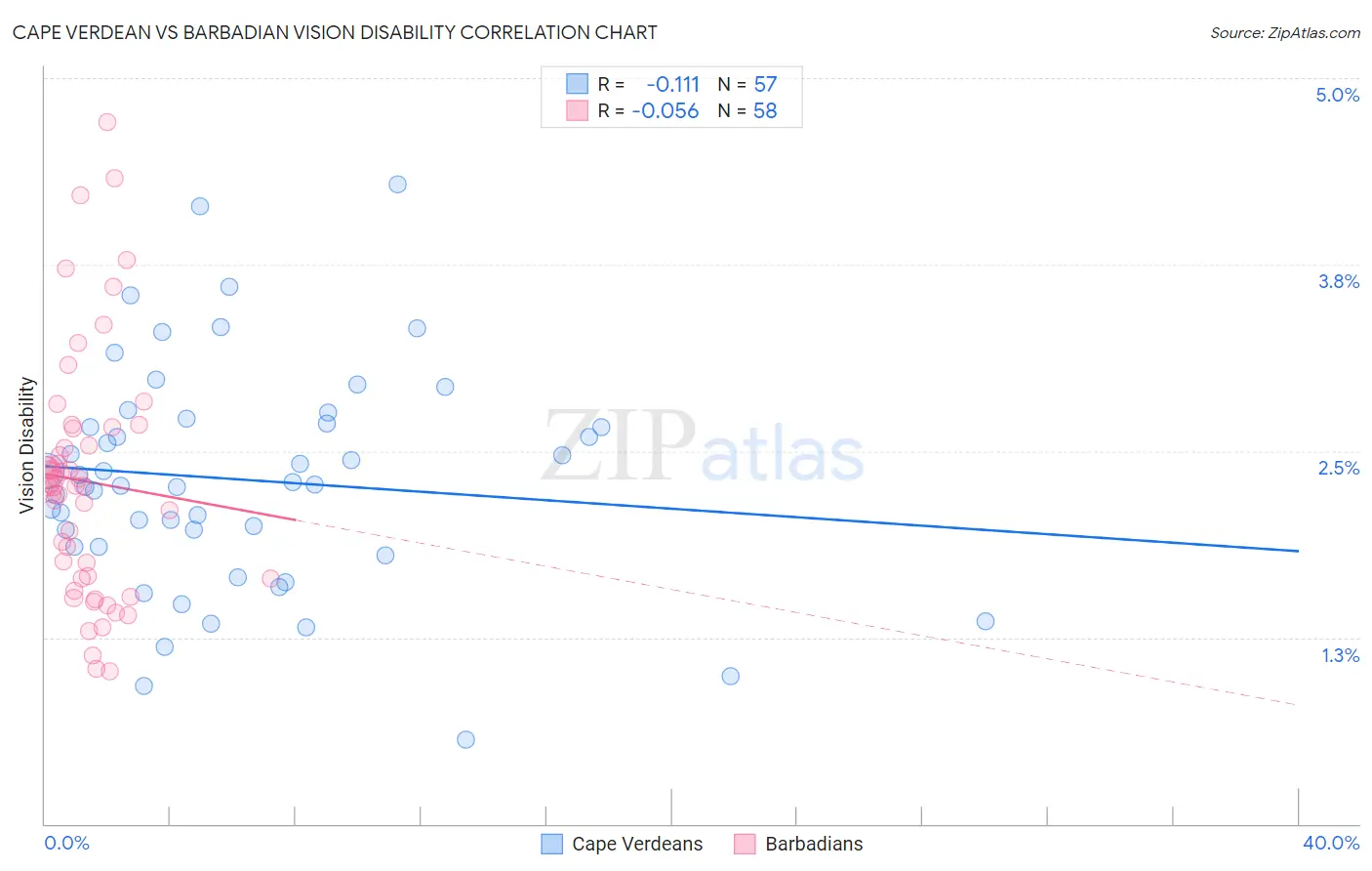 Cape Verdean vs Barbadian Vision Disability